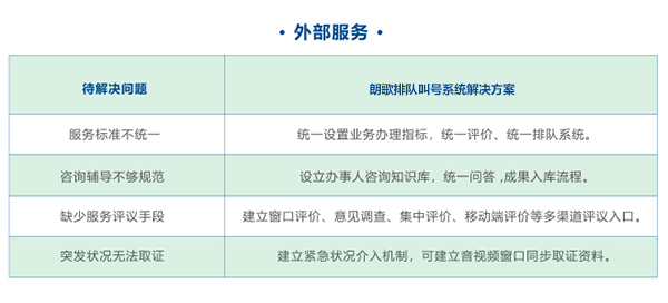 朗歌政務(wù)排隊(duì)管理系統(tǒng)方案1