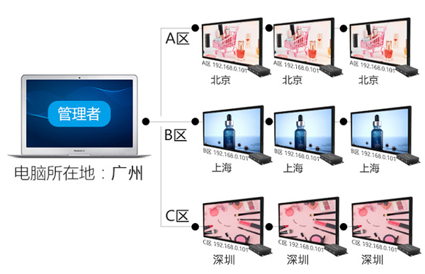 多媒體信息發布系統集中管理功能