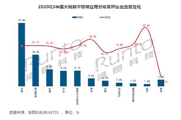 信息發(fā)布系統(tǒng)出貨量對比