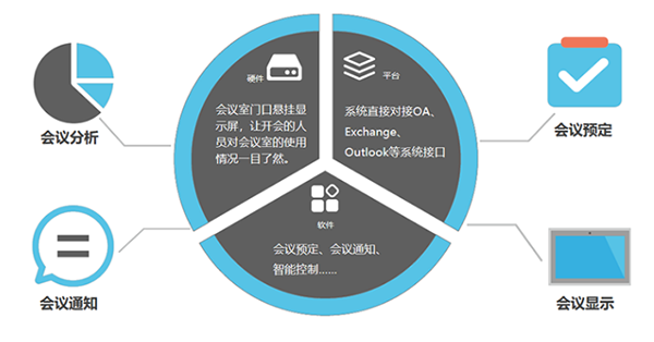 會(huì)議預(yù)約管理系統(tǒng)功能作用23