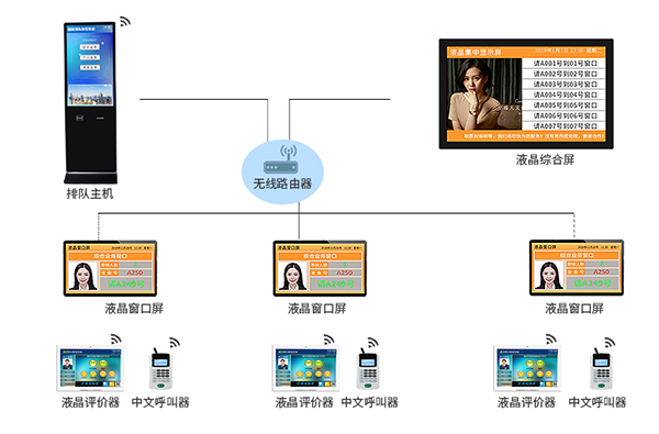 辦事大廳排隊(duì)叫號(hào)系統(tǒng)架構(gòu)圖