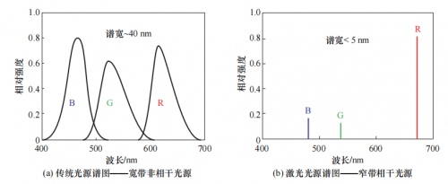 傳統(tǒng)光源(如LED、熒光粉)和激光光源的光譜圖對比