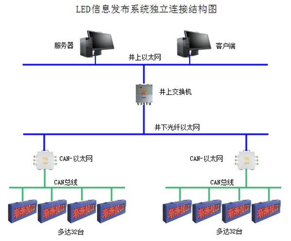 礦場(chǎng)信息發(fā)布系統(tǒng)架構(gòu)圖