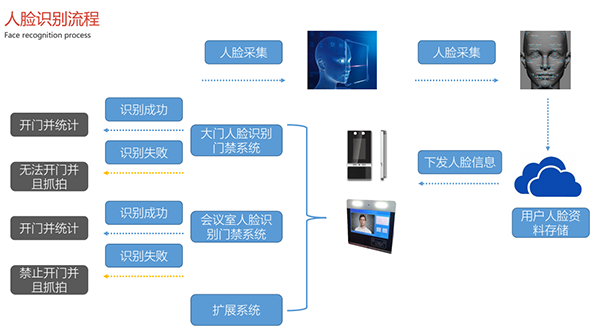 人臉識別流程圖