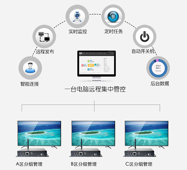 智能高清信息發布播放盒的特點